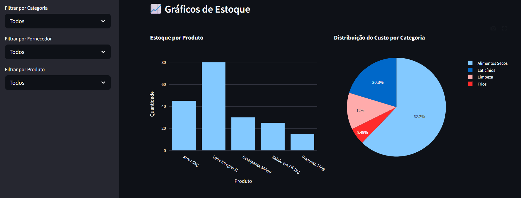 captura de tela de Controle de Estoque e gráficos